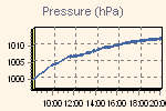 Evolution of pressure