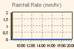 Rain strenght quantity measure