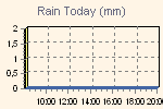 Amount of rain since the begening of meteorological day.
